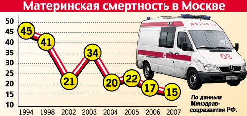 Материнская смертность в Москве