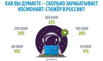 Как россияне оценивают труд космонавтов ‒ опрос GorodRabot.ru