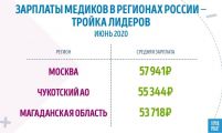 Исследование ГородРабот.ру: Сколько зарабатывают медики в России – июнь 2020