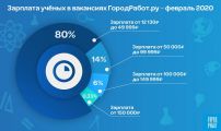 Исследование ГородРабот.ру: Сколько зарабатывают научные сотрудники в России