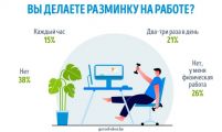 Фитнес на работе ‒ сколько белорусов делает разминку в течение дня