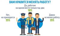 Белорусы рассказали, что думают о частой смене работы