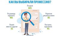 Как белорусы выбирают профессию