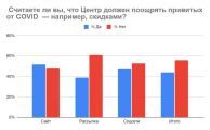 «Давать ли скидки вакцинированным?» — результаты опроса УЦ «Специалист»