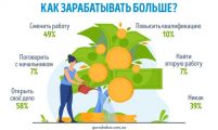 Как в Украине зарабатывать больше ‒ опрос GorodRabot.com.ua