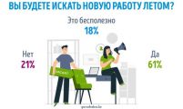 Сколько казахстанцев планируют искать новую работу летом