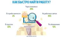 Как лучше искать работу ‒ опрос GorodRabot.com.ua