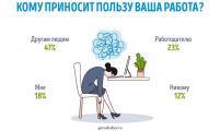 Россияне оценили, кому приносит пользу их работа