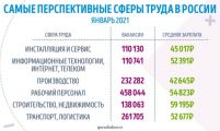 Исследование GorodRabot.ru: Самые перспективные сферы труда в январе 2021