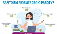 За что в Беларуси любят работу: опрос GorodRabot.by