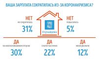 Опрос ГородРабот.ру: Как изменилась зарплата за время пандемии