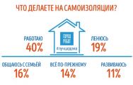 Опрос ГородРабот.ру: Чем россияне занимаются на самоизоляции