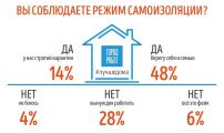 Опрос ГородРабот.ру: Как россияне соблюдают режим самоизоляции