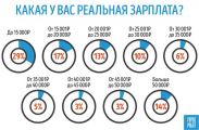 Опрос ГородРабот.ру: Какую зарплату россияне получают на руки в мае 2020