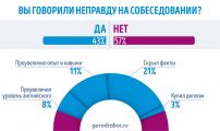 Опрос ГородРабот.ру: Сколько соискателей говорило неправду на собеседовании