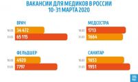 Исследование ГородРабот.ру: Как изменились вакансии и зарплаты российских медработников в марте 2020