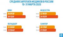 Исследование ГородРабот.ру: Как изменились вакансии и зарплаты российских медработников в марте 2020