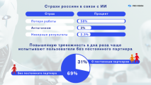 Страх и ненависть в ИИнтернете: кто и где в России боится нейросетей?