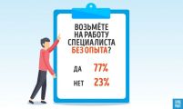 Опрос ГородРабот.ру: Как выбирают работу выпускники-2020